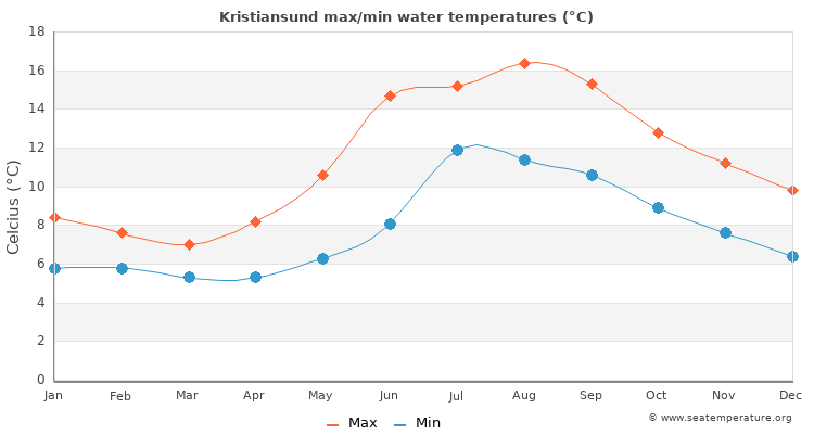 Kristiansund average maximum / minimum water temperatures