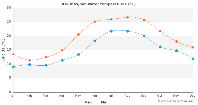 Krk average maximum / minimum water temperatures