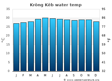 Krŏng Kêb average sea sea_temperature chart