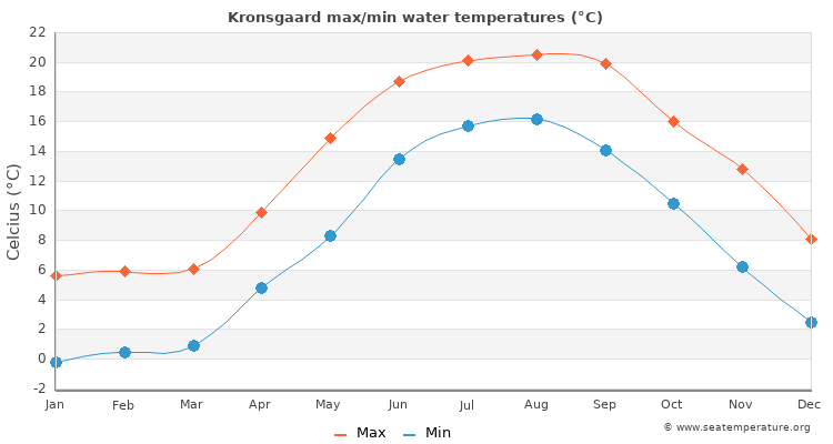 Kronsgaard average maximum / minimum water temperatures