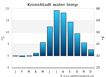 Kronshtadt average sea sea_temperature chart