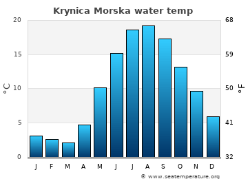 Krynica Morska average water temp