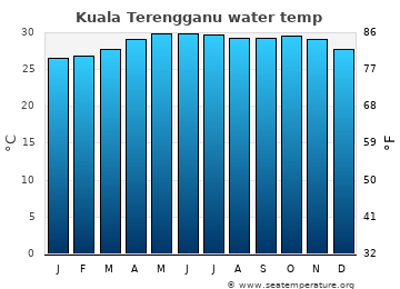 Kuala Terengganu average sea sea_temperature chart