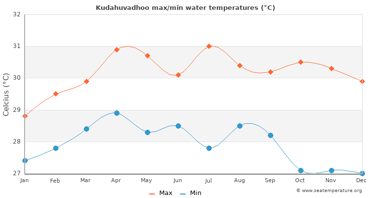 Kudahuvadhoo average maximum / minimum water temperatures