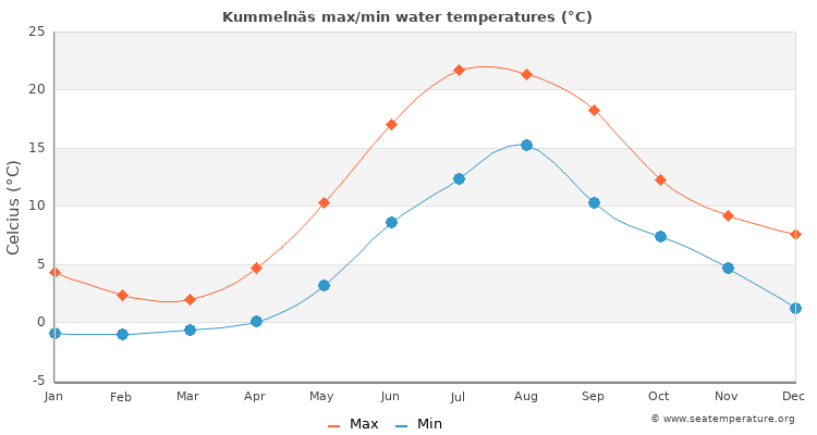 Kummelnäs average maximum / minimum water temperatures