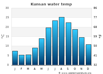 Kunsan average water temp
