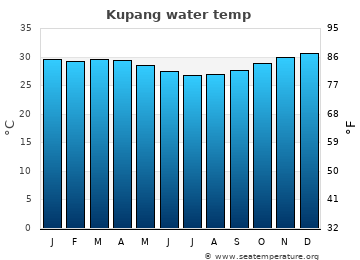 Kupang average water temp