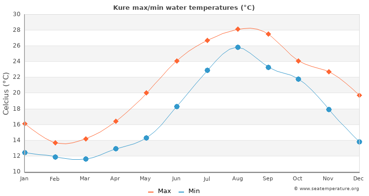 Kure average maximum / minimum water temperatures