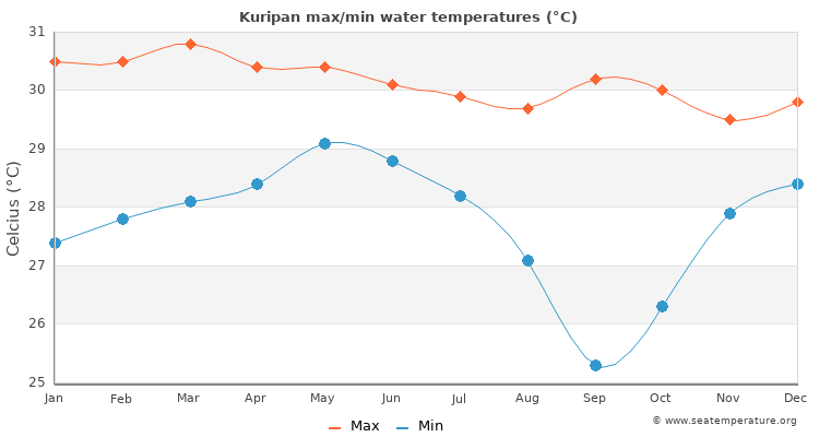 Kuripan average maximum / minimum water temperatures