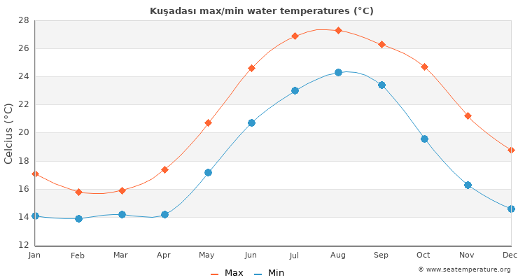 Kuşadası average maximum / minimum water temperatures