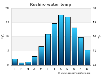 Kushiro average sea sea_temperature chart