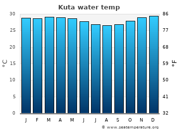 Kuta average sea sea_temperature chart