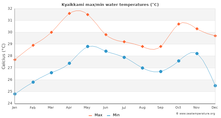 Kyaikkami average maximum / minimum water temperatures