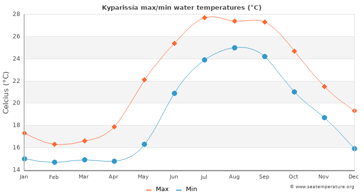 Kyparissía average maximum / minimum water temperatures