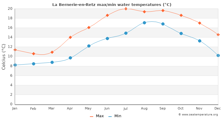 La Bernerie-en-Retz average maximum / minimum water temperatures