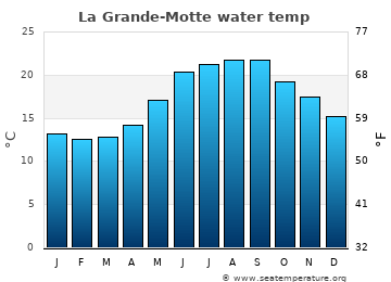 La Grande-Motte average water temp