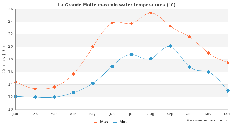 La Grande-Motte average maximum / minimum water temperatures