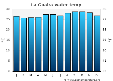 La Guaira average sea sea_temperature chart