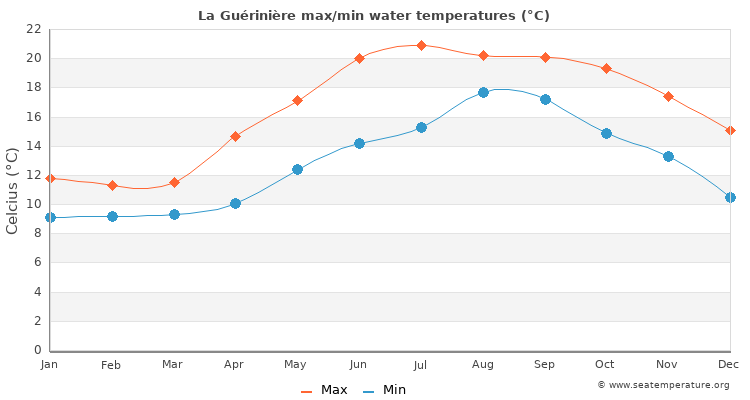 La Guérinière average maximum / minimum water temperatures