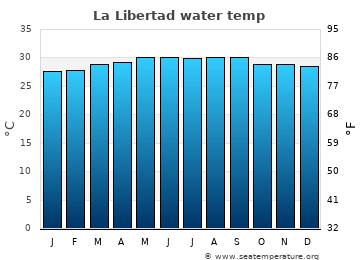 La Libertad average sea sea_temperature chart