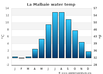 La Malbaie average water temp