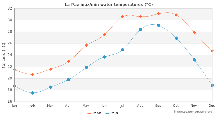 La Paz average maximum / minimum water temperatures