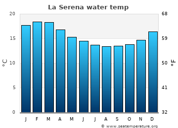 La Serena average sea sea_temperature chart