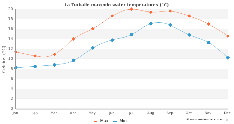 La Turballe average maximum / minimum water temperatures