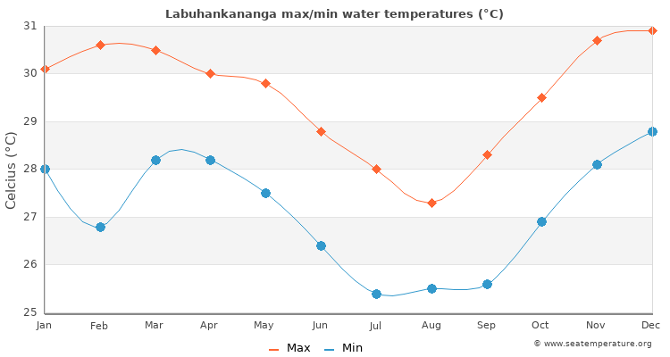 Labuhankananga average maximum / minimum water temperatures
