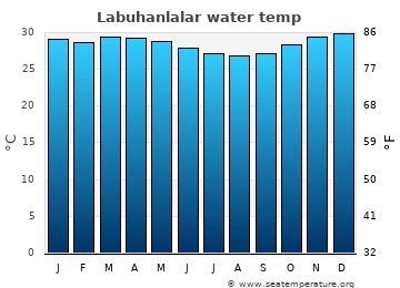 Labuhanlalar average water temp