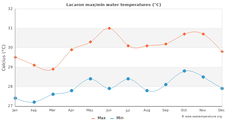 Lacaron average maximum / minimum water temperatures