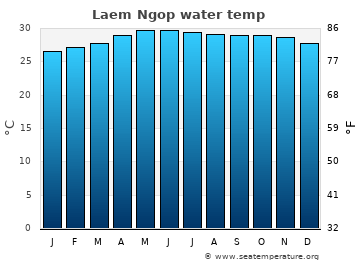 Laem Ngop average sea sea_temperature chart
