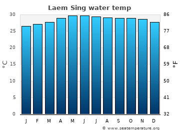 Laem Sing average sea sea_temperature chart