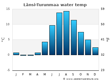 Länsi-Turunmaa average water temp