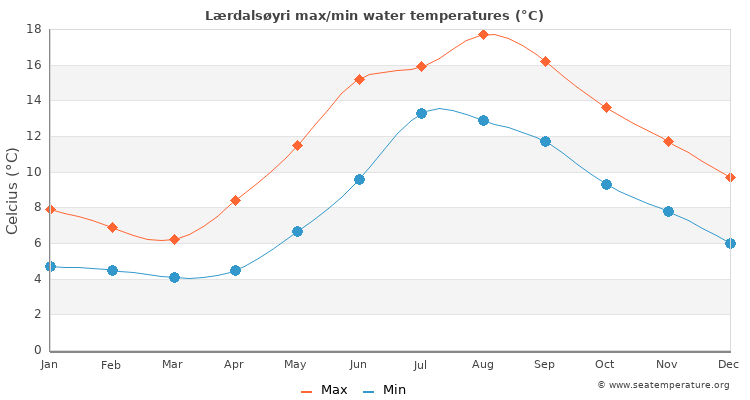 Lærdalsøyri average maximum / minimum water temperatures