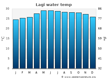 Lagi average water temp