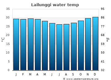 Lailunggi average water temp