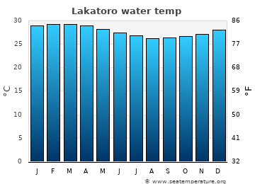 Lakatoro average water temp