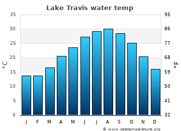 Lake Travis average sea sea_temperature chart