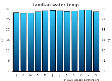 Lamitan average water temp