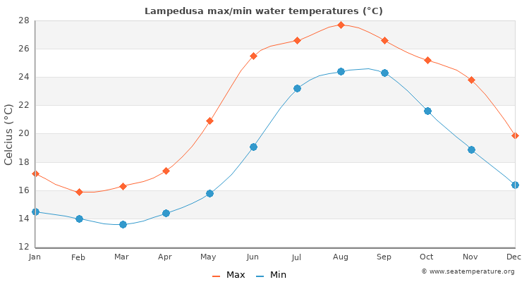 Lampedusa average maximum / minimum water temperatures