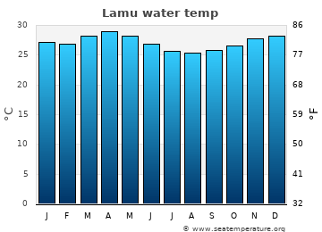 Lamu average water temp