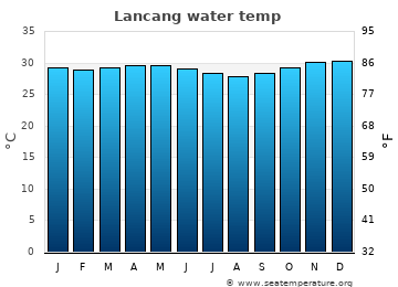 Lancang average water temp
