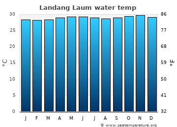 Landang Laum average water temp