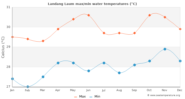 Landang Laum average maximum / minimum water temperatures