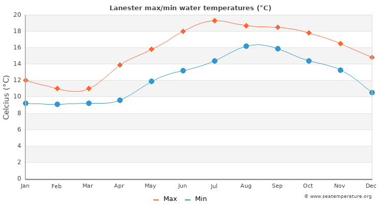 Lanester average maximum / minimum water temperatures