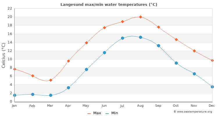 Langesund average maximum / minimum water temperatures