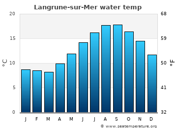 Langrune-sur-Mer average water temp