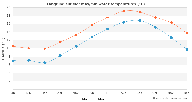 Langrune-sur-Mer average maximum / minimum water temperatures