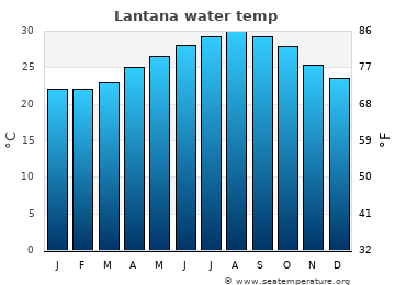 Lantana average water temp